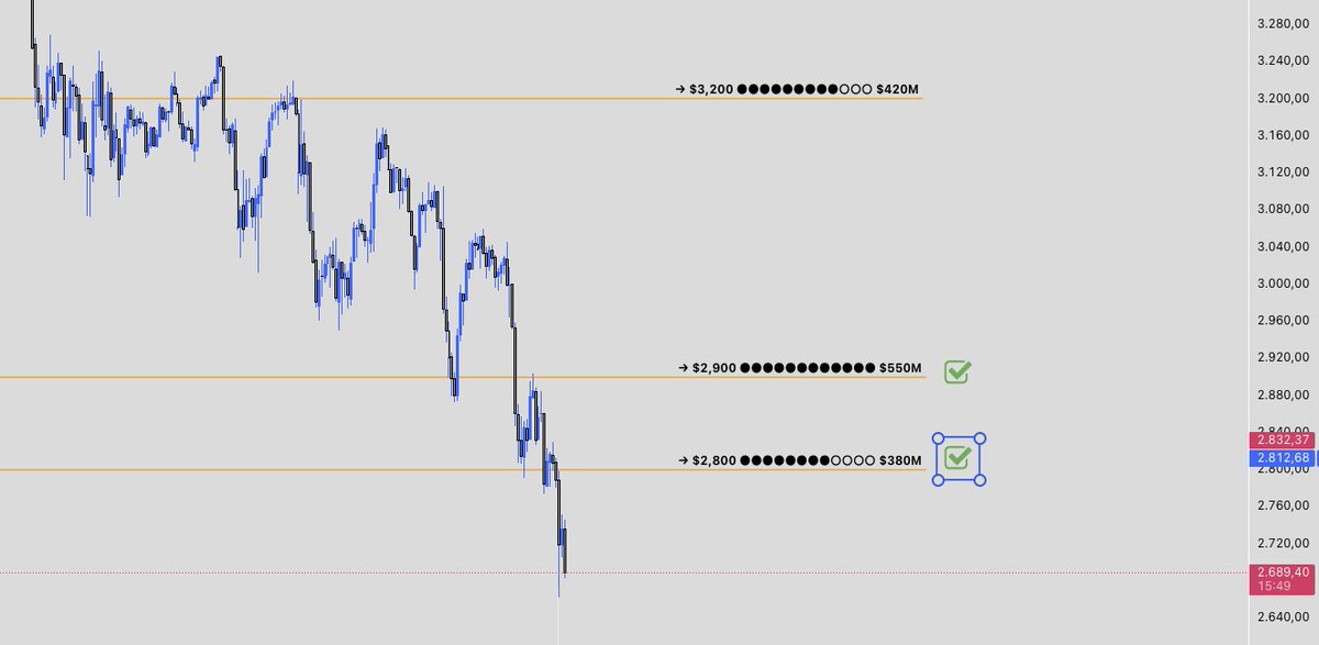 cryptoliqlevels's tweet image. v 31.1 Update

The first day after the update was successful! Btw, we noticed that BTC formed a local bottom this night at the 'wrong level' it provided two days ago. (Over 4 hours on $86318)

It favored the 4H cluster over the 1H cluster. It's always weighing multiple timeframes…