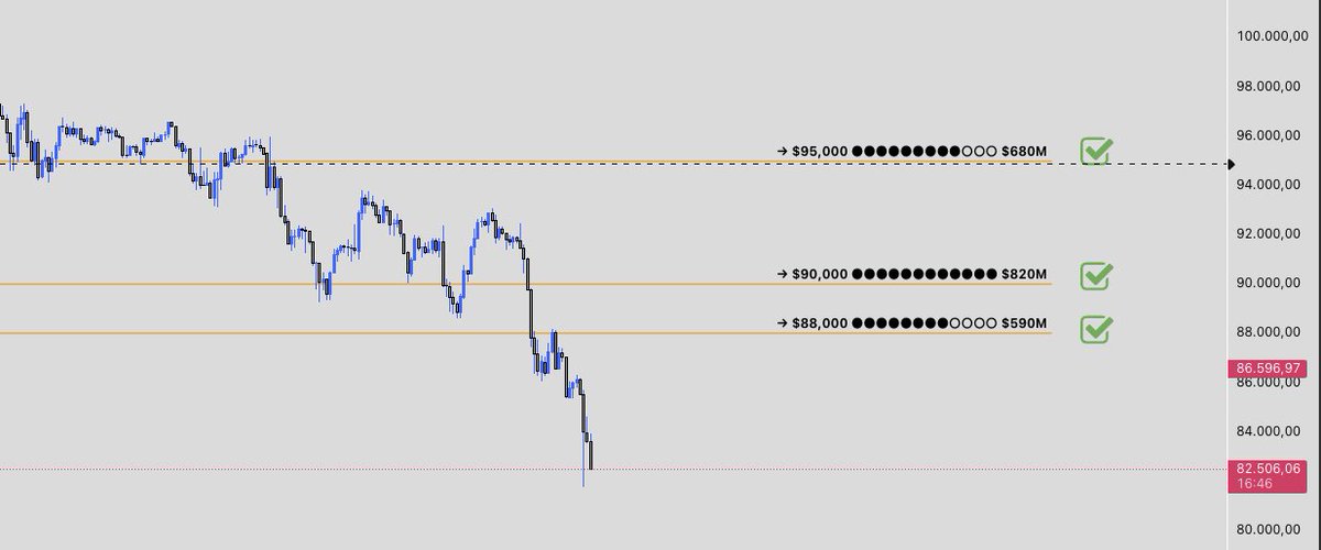 cryptoliqlevels's tweet image. v 31.1 Update

The first day after the update was successful! Btw, we noticed that BTC formed a local bottom this night at the 'wrong level' it provided two days ago. (Over 4 hours on $86318)

It favored the 4H cluster over the 1H cluster. It's always weighing multiple timeframes…
