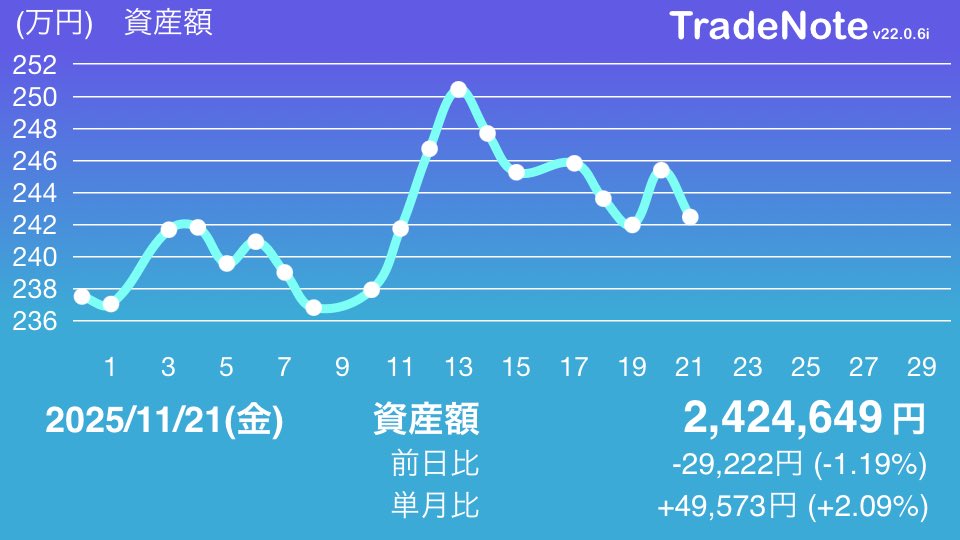 YamaTrader2020's tweet image. 今月は調子悪いです😢

#日本株
#米国株
#TradeNote
