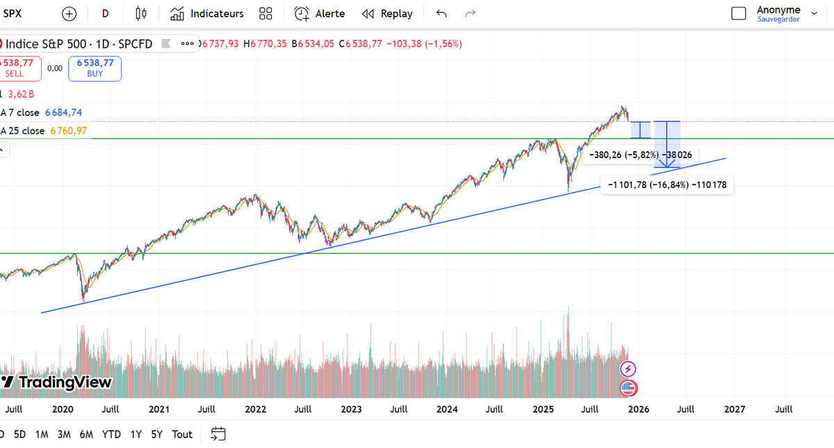 o7web3's tweet image. 看美股找熊市安全抄底点，目前看还远着。
乐观点，SPX还得再跌6%到2月份的高点，悲观点得到趋势线。

在熊市预期下，$BTC 趋势会走得更快，SPX到2月份价格的话$BTC 能到4月份的低点74500。