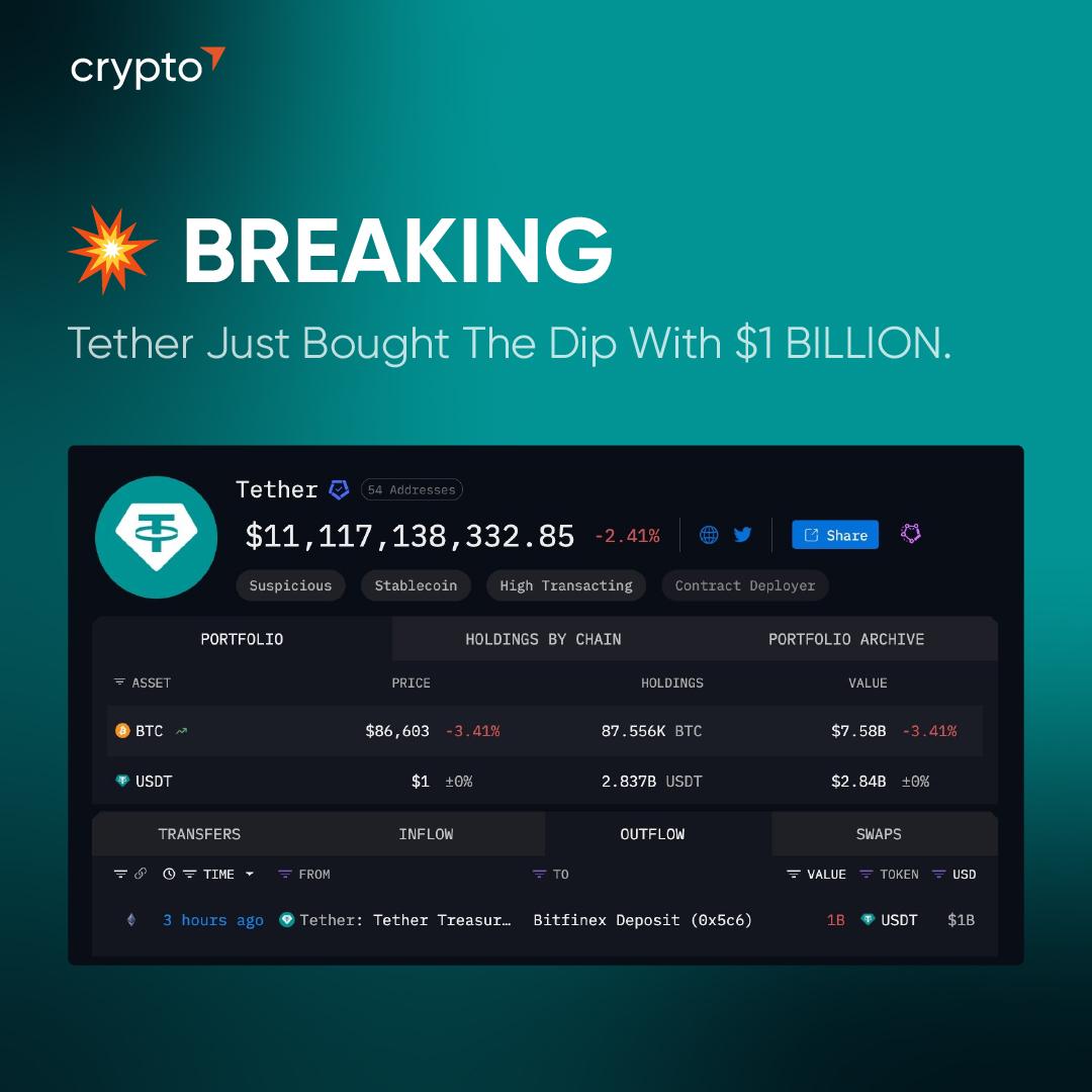 Vantage_Crypto's tweet image. 🚨 BREAKING

#TETHER JUST BOUGHT THE DIP WITH $1 BILLION.

For the first time, they pulled 1,000,000,000 USDT straight from their own treasury and sent it into #Bitcoin. 👀

When the biggest stablecoin issuer buys the dip this hard…which is definitely not guessing. The bottom is…