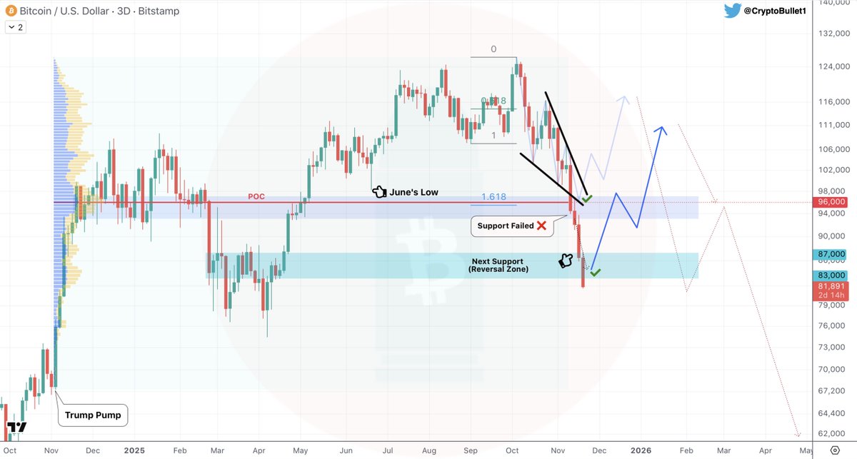 CryptoBullet1's tweet photo. #BTC 3D update 

$83k ✅ 😎

Reached my Reversal zone. This is a very strong Support. Now we need to bounce 📈 https://t.co/c1jvwuWzk6
