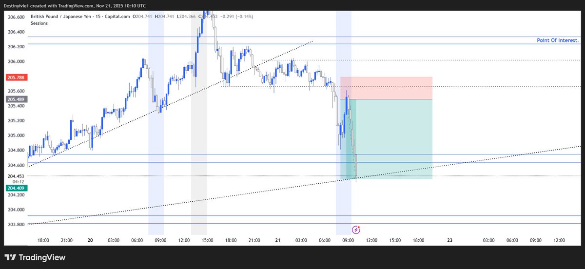 DestinyIvie's tweet image. Another day another Trade .  
Still trailing because  i see more liquidity  that e might go for .
#trading
#ForexMarket 
#TradingCommunity