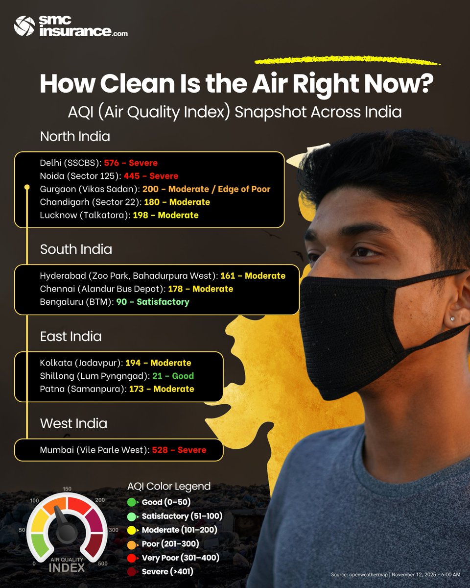 Bad air doesn’t always look bad — but the numbers tell the truth.
Check out the AQI across major Indian cities and take steps to protect your health! 😷

#CleanAirMatters #AQI #AirQualityAlert #pollution