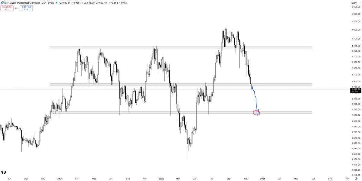 PartTimeCharts's tweet image. $ETH

Has to get back above $2.8k for a bounce. Otherwise, the next target is $2k. In either scenario, this is absolutely cooked longer term.