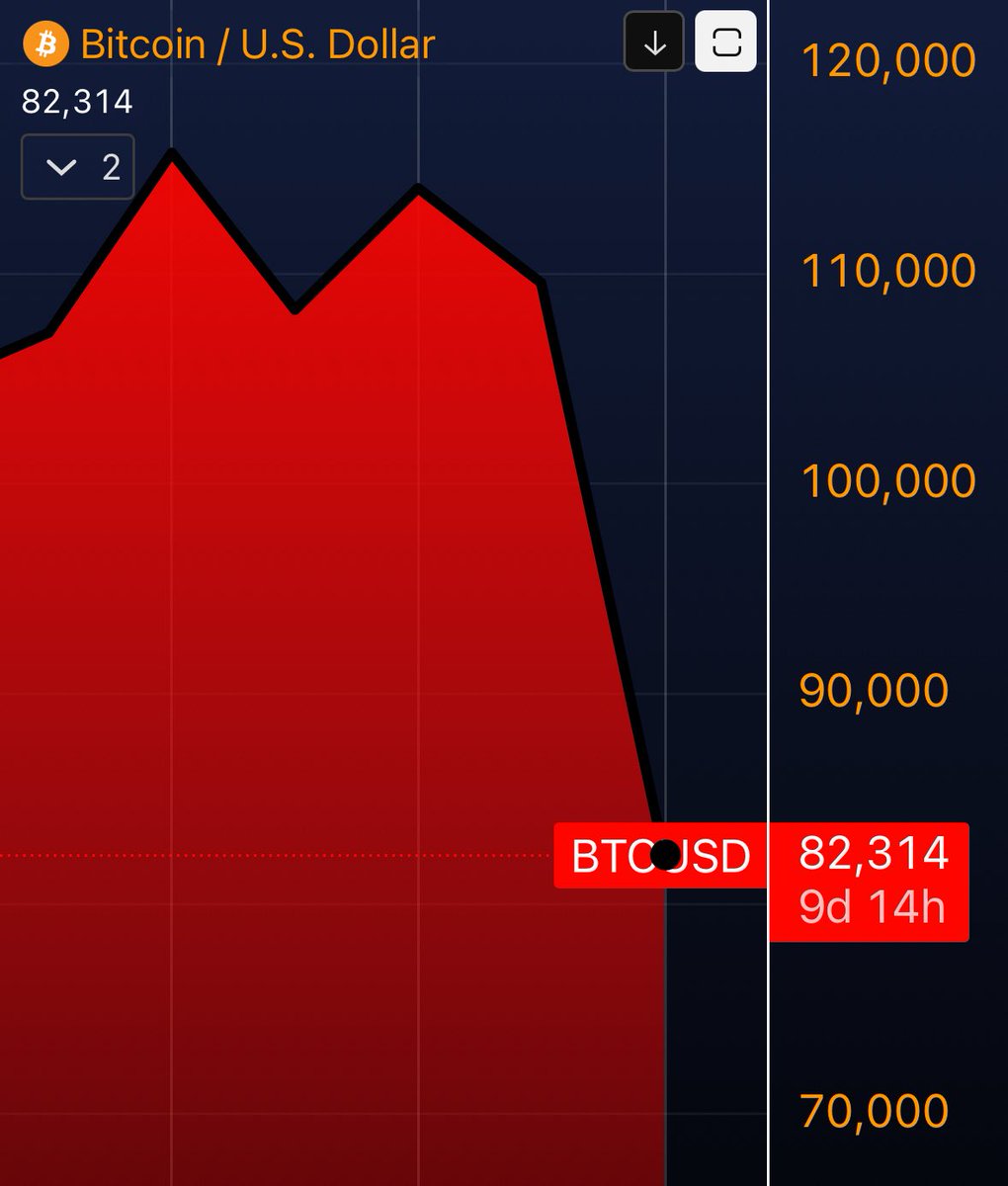 📈MINDTHECHART: Spx500 giù del 4%: il rischio recessione potrebbe far crollare Bitcoin a 3k! 🤣