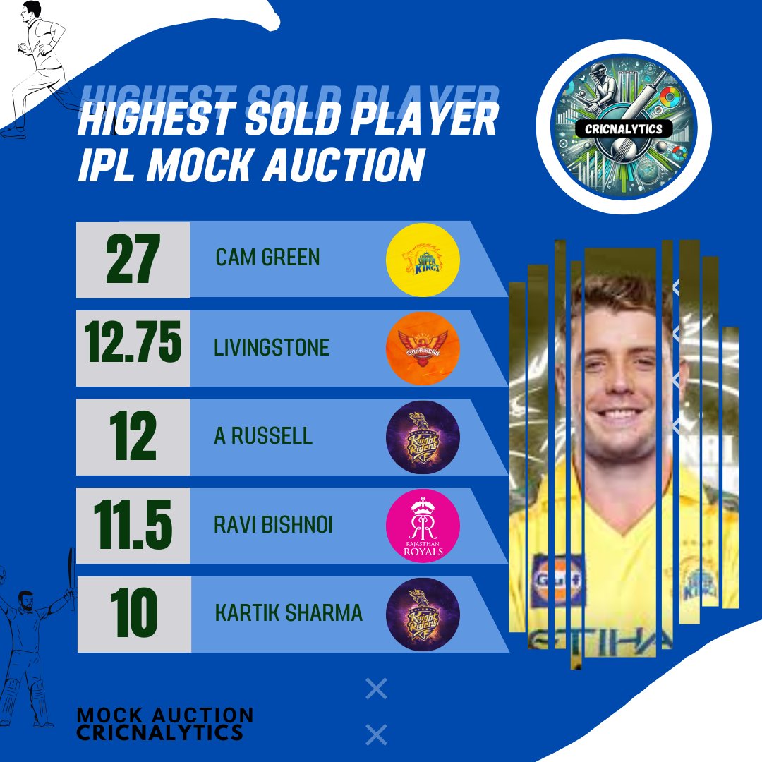 Cricnalytics's tweet photo. We hosted one of the mock auctions yesterday in Discord and the highlights were:
• Cam Green sold for ₹27 Cr to CSK 
• Kartik Sharma picked up for ₹10 Cr by KKR

We haven’t done this account-farming stuff yet, but let’s go with the trend 🙂 If you’re interested in a well-driven IPL '26 mock auction on Discord/Google Meet next week, follow us, reshare this post with the 3 teams you’d like to take & plans for one of the team, and we’ll reach out to the chosen 10 picks! #IPL2026 #mockauction #IPLMockAuction #IPL #cricnalytics