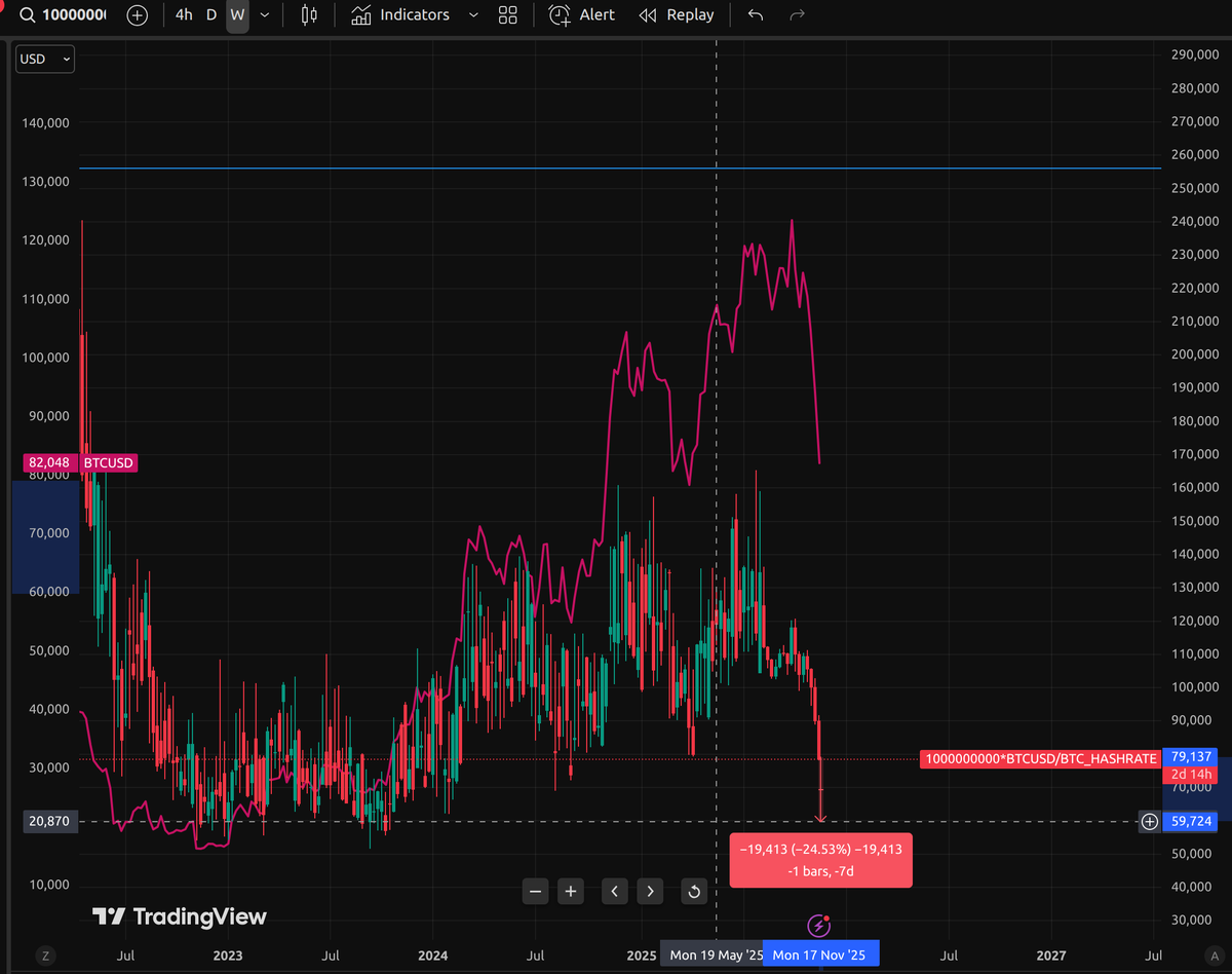 We are at profitability of miners close to bear market levels. BTC/Hashrate can still drop 25-30% (unfortunately)
But that means we could get a year of market price around 60k for bitcoin...