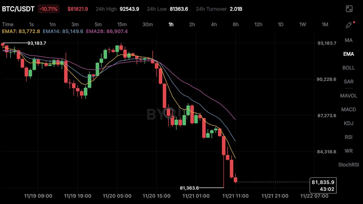 ipromize2's tweet image. Every coin in the market is actively following BTC…
This very little dip to $81,363.6
Reflects on almost all other coins 

What’s your prediction?