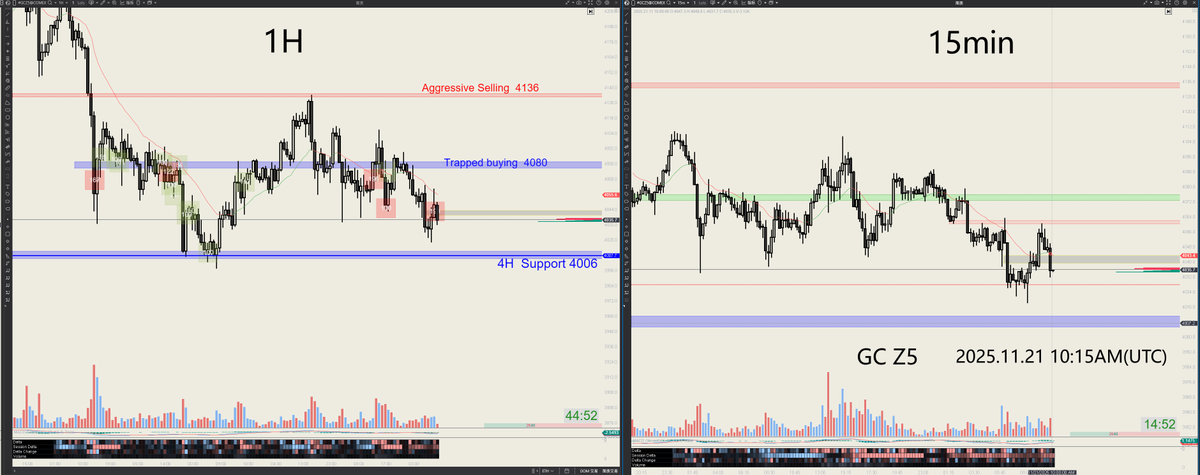 hxalgo_trader's tweet image. 2025.11.21 — Daily levels &amp;amp; order flow overview.
GC Z5
Market structure remains range-bound, but the footprint reveals increasingly aggressive sellers stepping in.

S/R Flip: 4080
Key support: 4040 — an aggressive buy zone where the footprint shows strong buyer absorption and…