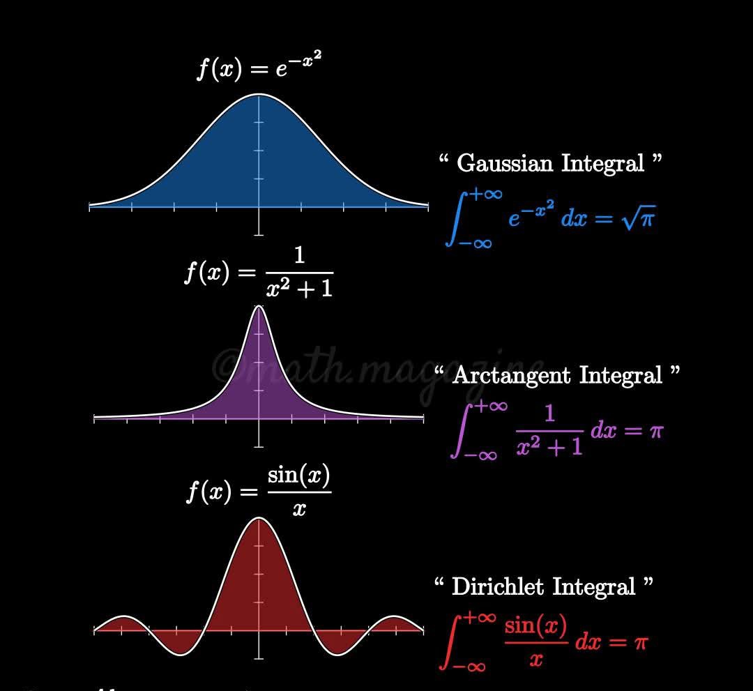 sonukg4india's tweet image. From probability to signal processing, these iconic integrals appear everywhere and shaped entire fields of mathematics.