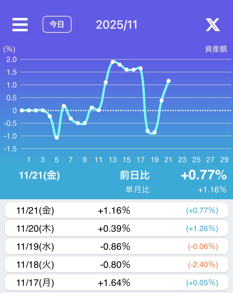 sevensisterslog's tweet image. AIバブルなのか？は分かる(企業価値に対して株価が高過ぎないかという話だから

ビットコインは分からない(需給と市場心理で価格が決まるから

#TradeNote