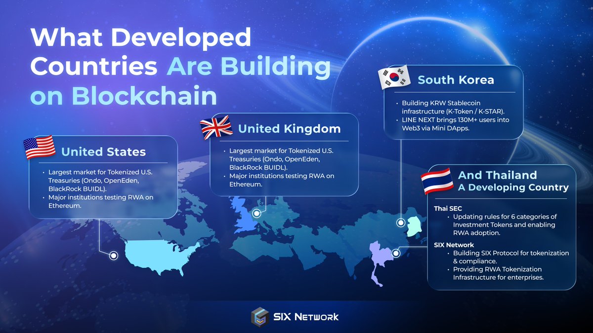 theSIXnetwork's tweet photo. How Developed Countries And Thailand Are Moving Toward a Tokenized Future

While blockchain is often seen as a future technology, many leading economies have already moved into real-world adoption. From stablecoins at a national scale to tokenized treasuries and digital asset markets, developed countries are building the foundation for an on-chain economy.

Here’s a quick look at what each country is doing 👇🏼
🇰🇷 South Korea
- Developing national-level KRW stablecoin infrastructure (K-Token / K-STAR Alliance).
- LINE NEXT bringing 130M+ users into Web3 through Mini DApps.

🇺🇸 United States
- Largest market for tokenized U.S. Treasuries (Ondo, OpenEden, BlackRock BUIDL).
- Institutions like BlackRock, Franklin Templeton, and J.P. Morgan are testing RWA on Ethereum.

🇬🇧 United Kingdom
- FSMA 2023 legally recognizes tokenized securities as regulated financial instruments.
- London Stock Exchange has officially launched a Digital Asset Market for tokenized shares.

🇹🇭 And Thailand – A Developing Country
Thailand is entering a serious Tokenization phase across policy and infrastructure.

Thai SEC
- Updating rules for 6 categories of Investment Tokens.
- Laying the foundation for RWA, digital securities, and programmable finance.
- Building standards for legally compliant tokenized assets.

What about SIX Network’s Role 
As a leading tokenization infrastructure provider in Thailand, SIX Network is building both the compliance and utility layers needed for real-world blockchain adoption.

SIX Protocol → Tokenization & compliance infrastructure (ERC-3643 ready).
RWA Tokenization Infrastructure → For enterprises, real estate, entertainment, and business operations.

https://t.co/V1ptRE3MEa → On-chain user & privilege layer for memberships, tickets, community, and access rights.

Dynamic Data Layer → Enables businesses to update privileges, usage, and user status directly on-chain.
The world’s most advanced economies are already building blockchain-based infrastructure, and Thailand is moving in the same direction. 

With SIX Network helping enterprises bring assets, rights, and services onchain, Thailand is positioned to join the global movement toward a fully tokenized economy.

#SIXNetwork #RWA #Tokenization
