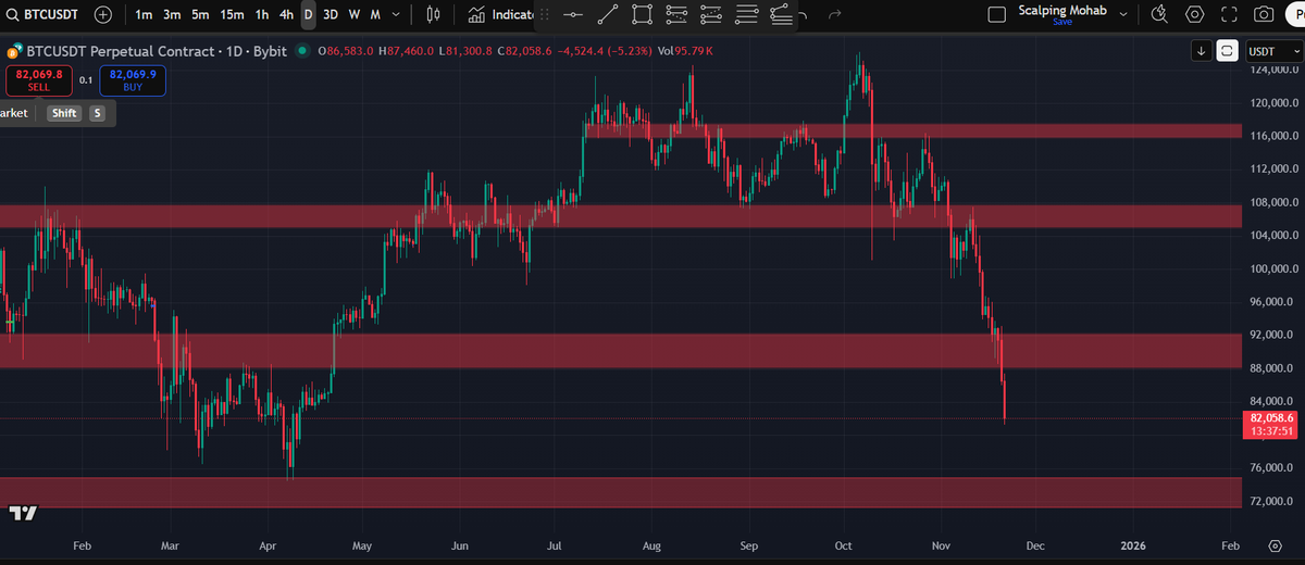 ElNo_Mo's tweet photo. Hope everyone is staying safe in this market.

We've broken through 88k to 92k support for Bitcoin. Next support level is between 71.5k &amp; 75k. Wait to see a bounce there before considering entering.

#BTC  #CryptoMarket #TradingTips #CryptoTrading https://t.co/Fuy2M7ICn0
