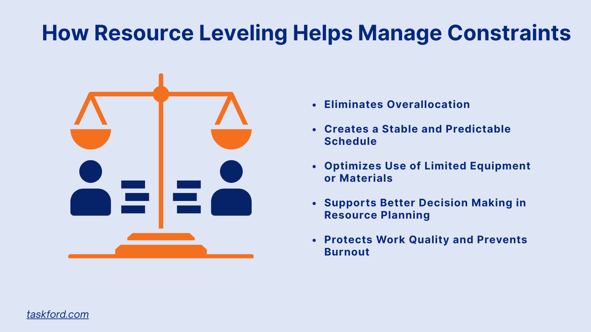 TaskFordcom's tweet photo. 𝐑𝐞𝐬𝐨𝐮𝐫𝐜𝐞 𝐥𝐞𝐯𝐞𝐥𝐢𝐧𝐠 helps teams stay balanced, avoid overload, and build schedules that actually match reality.  

👉 Read the full article to learn how 𝐫𝐞𝐬𝐨𝐮𝐫𝐜𝐞 𝐥𝐞𝐯𝐞𝐥𝐢𝐧𝐠 helps manage constraints here: https://t.co/RaXk8QMx1e 

#TaskFord https://t.co/cSjrrguVcB