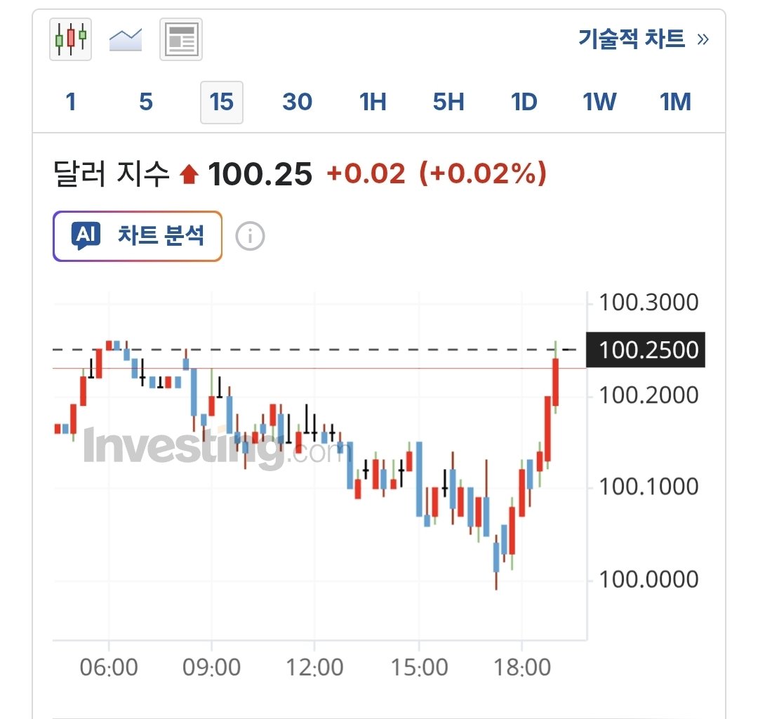 fivedragontiger's tweet image. 형들아 이거 중요해 

아래글 10번 봐봐
고용이 튼튼하다고 느끼면 금리인하 확률이 낮아지고 달러강세, 엔화약세 나올수 있고
그러면 정부가 개입할꺼라고 했잖아

오늘 BOJ가 아침에 딱 기다리고 있다가
USD/JPY가 160되기전에 개입할수 있다라고 했자나.

뭐가 문제나면 달라피벗이 dxy 100인데…