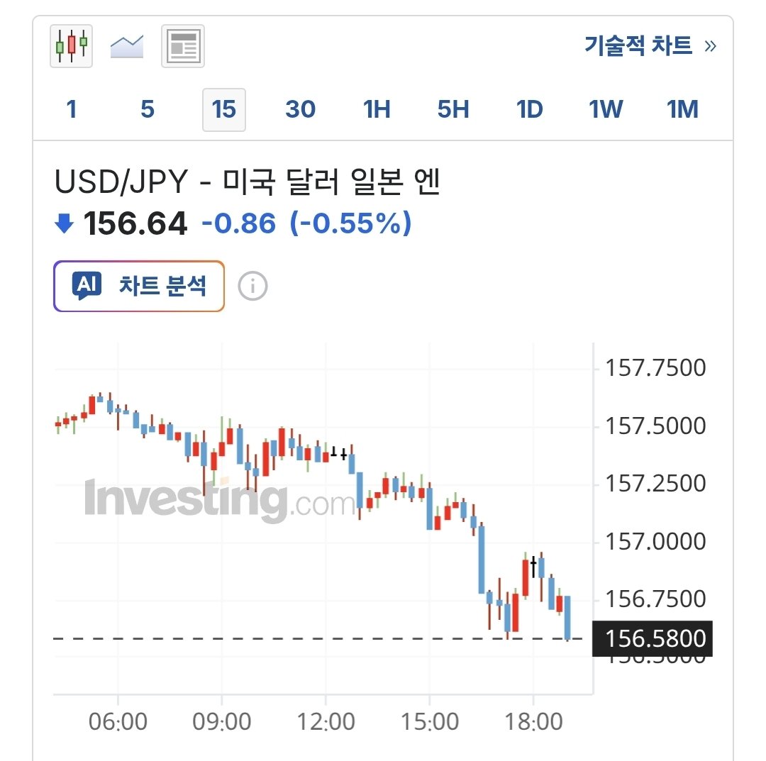 fivedragontiger's tweet image. 형들아 이거 중요해 

아래글 10번 봐봐
고용이 튼튼하다고 느끼면 금리인하 확률이 낮아지고 달러강세, 엔화약세 나올수 있고
그러면 정부가 개입할꺼라고 했잖아

오늘 BOJ가 아침에 딱 기다리고 있다가
USD/JPY가 160되기전에 개입할수 있다라고 했자나.

뭐가 문제나면 달라피벗이 dxy 100인데…