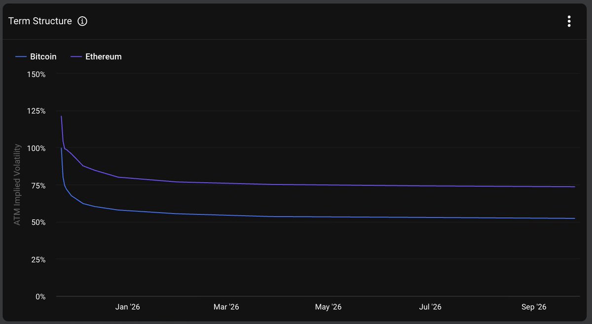 Deribit BTC Volatility Index is back above 60, up around 15 vols from recent  lows. Short-term volatility is being priced higher than longer-dated risk,  similar to the repricing seen on October 10th.