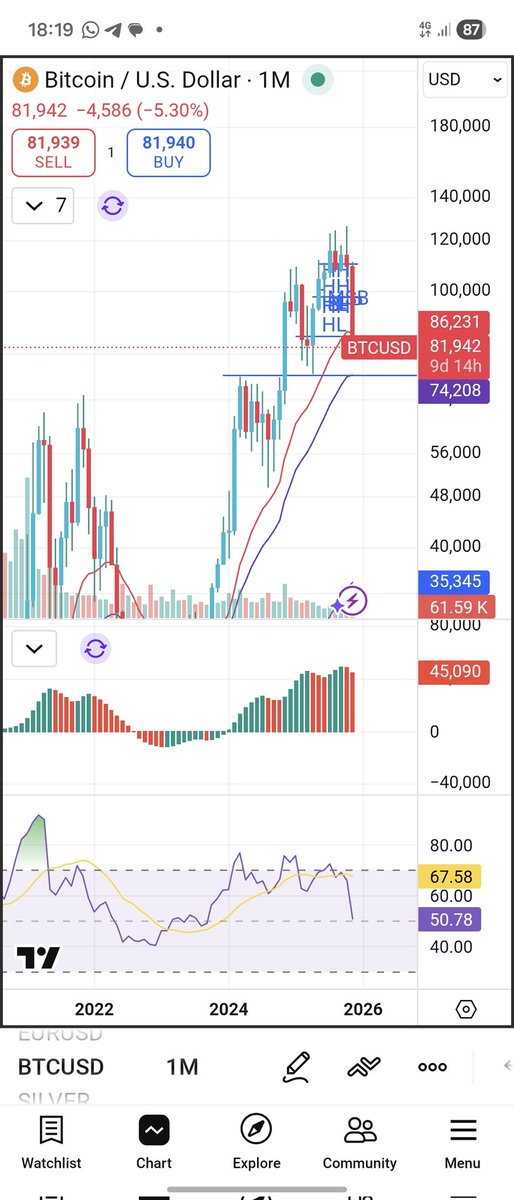 kayfuzi's tweet photo. BTCs monthly bear divs are nearly reset, though I think there's no rush over the next month or so. Gonna set some 75k stink bids anyway as a stab! https://t.co/tWdpDyvKBZ