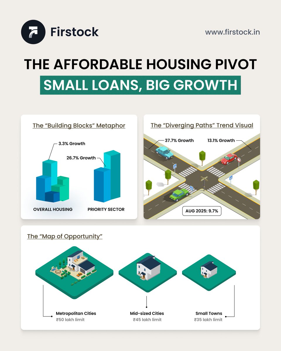 𝙋𝙧𝙞𝙤𝙧𝙞𝙩𝙮-𝙨𝙚𝙘𝙩𝙤𝙧 𝙝𝙤𝙢𝙚 𝙡𝙤𝙖𝙣𝙨 𝙖𝙧𝙚 𝙬𝙞𝙩𝙣𝙚𝙨𝙨𝙞𝙣𝙜 𝙨𝙩𝙧𝙤𝙣𝙜 𝙢𝙤𝙢𝙚𝙣𝙩𝙪𝙢. 

Between April–August FY25, these lower-ticket housing loans surged 26.7%, sharply outpacing the 3.3% growth in overall housing credit.

Key Highlights:

•