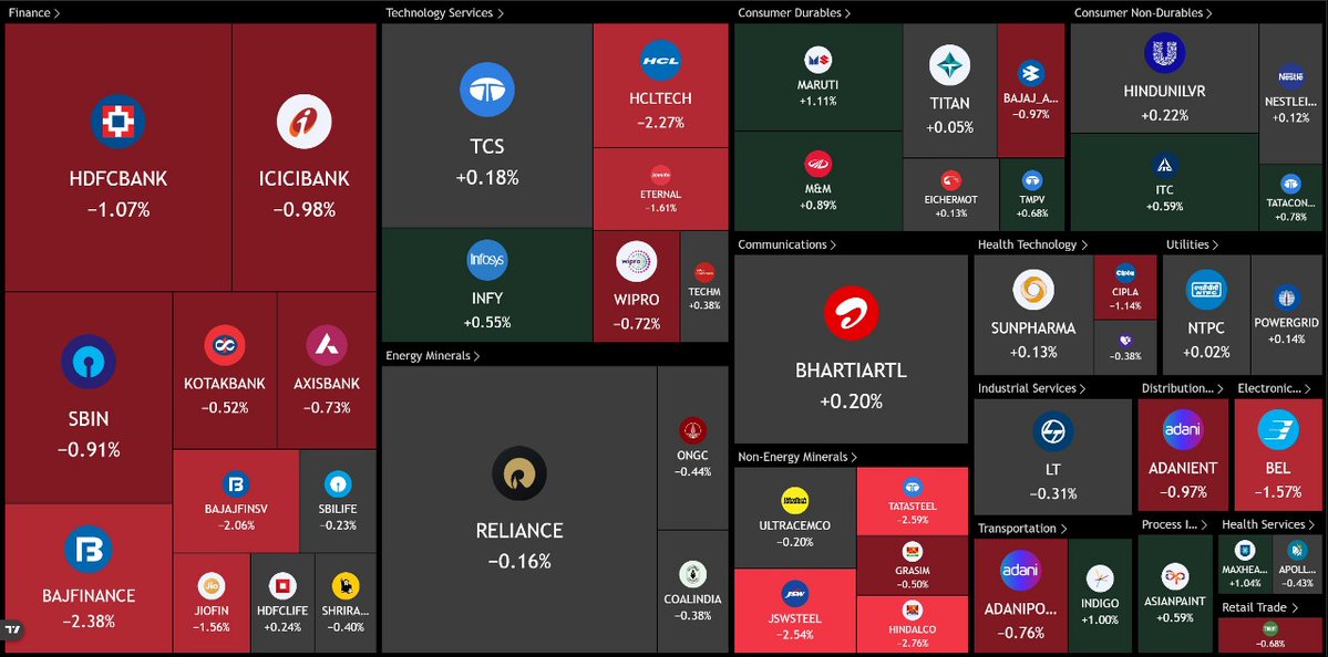 MySoctr's tweet image. #Nifty50 #Heatmap   

Follow @MySoctr, For more #MarketUpdate &amp;amp; Check our Website soctr.in 

#MarketTrends #StockMarkets #Nifty #BankNifty #FinNifty #NiftyMidcap #NiftySmallCap #sensex #nifty50 #investing #BreakoutStocks #StocksInFocus #StocksToWatch #StocksToBuy…