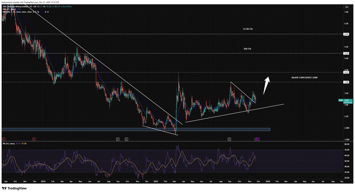 #ATM - Setting up for a very nice run

Alot of decent newsflow catalysts piling up. They may come all at once

We also have an Insto buyer as of today

Eyes on that 5.2p area and 6p area if we can get some traction above 4p (Which i think we will)
