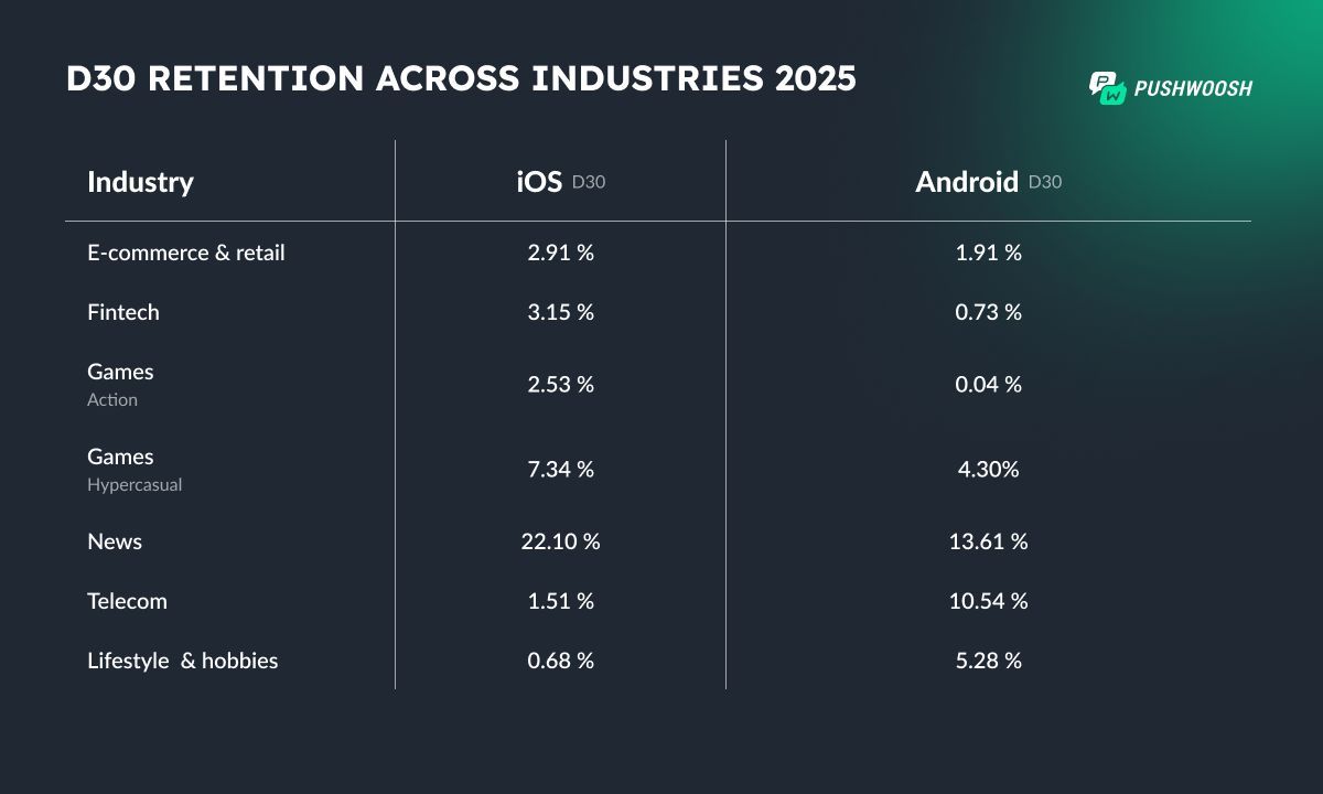 #Retention crisis?📉 You’re not alone — but you can fix it!
The average Day 30 app retention often drops below 5%, and D7 churn can exceed 80% across categories.
Stop sending one-off pushes. Make messaging a core part of your product.
buff.ly/SzzqTxk