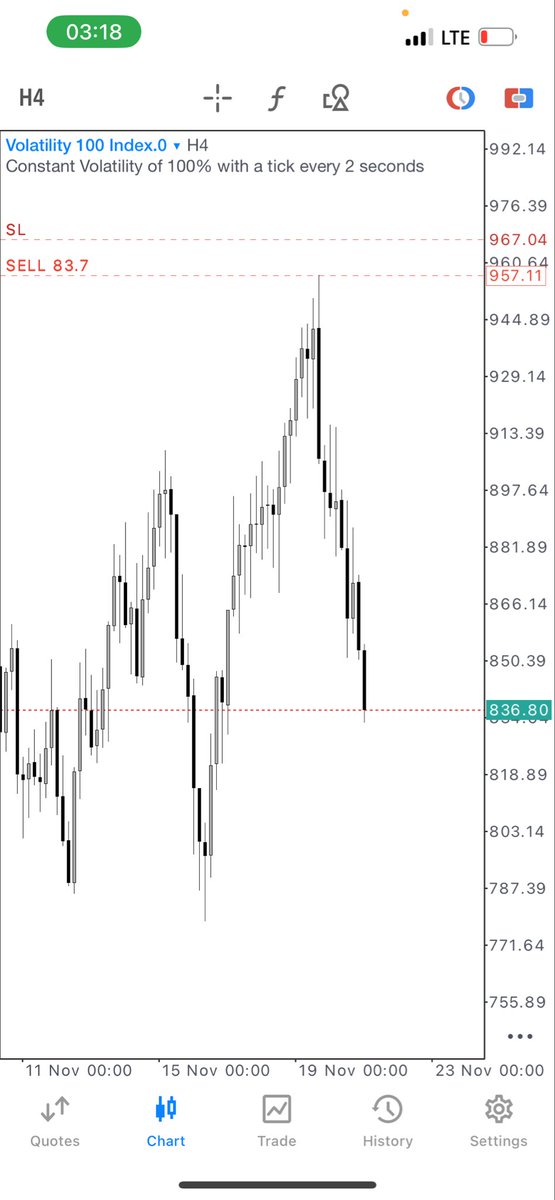 Order_Flow_godd's tweet image. Volatility 100 shorts

Show me a better entry with $29k profit 

Called this on 4th of November with my private community. 

Simple market logic, PD array overlap.