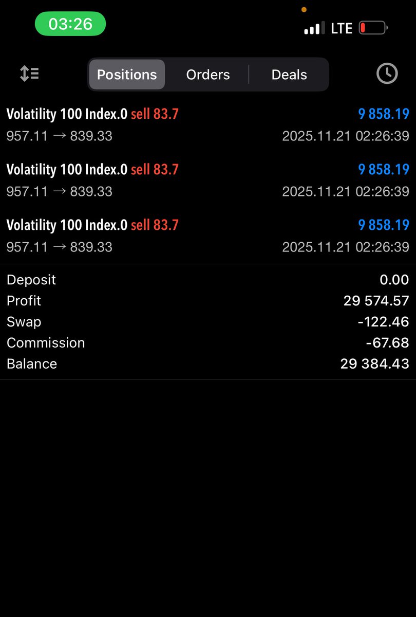 Order_Flow_godd's tweet image. Volatility 100 shorts

Show me a better entry with $29k profit 

Called this on 4th of November with my private community. 

Simple market logic, PD array overlap.
