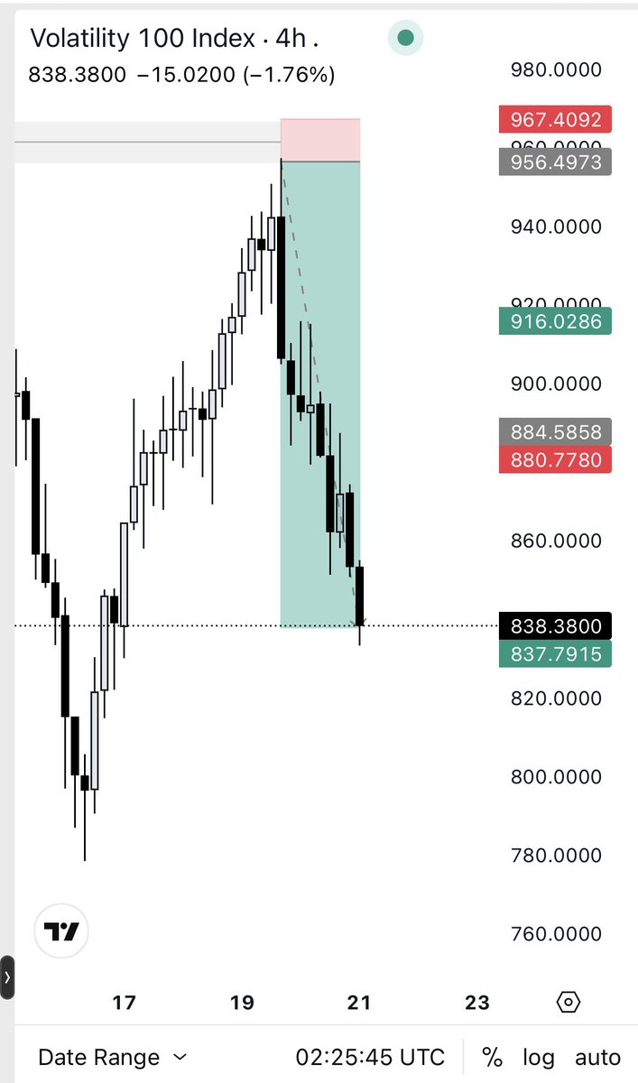Order_Flow_godd's tweet image. Volatility 100 shorts

Show me a better entry with $29k profit 

Called this on 4th of November with my private community. 

Simple market logic, PD array overlap.