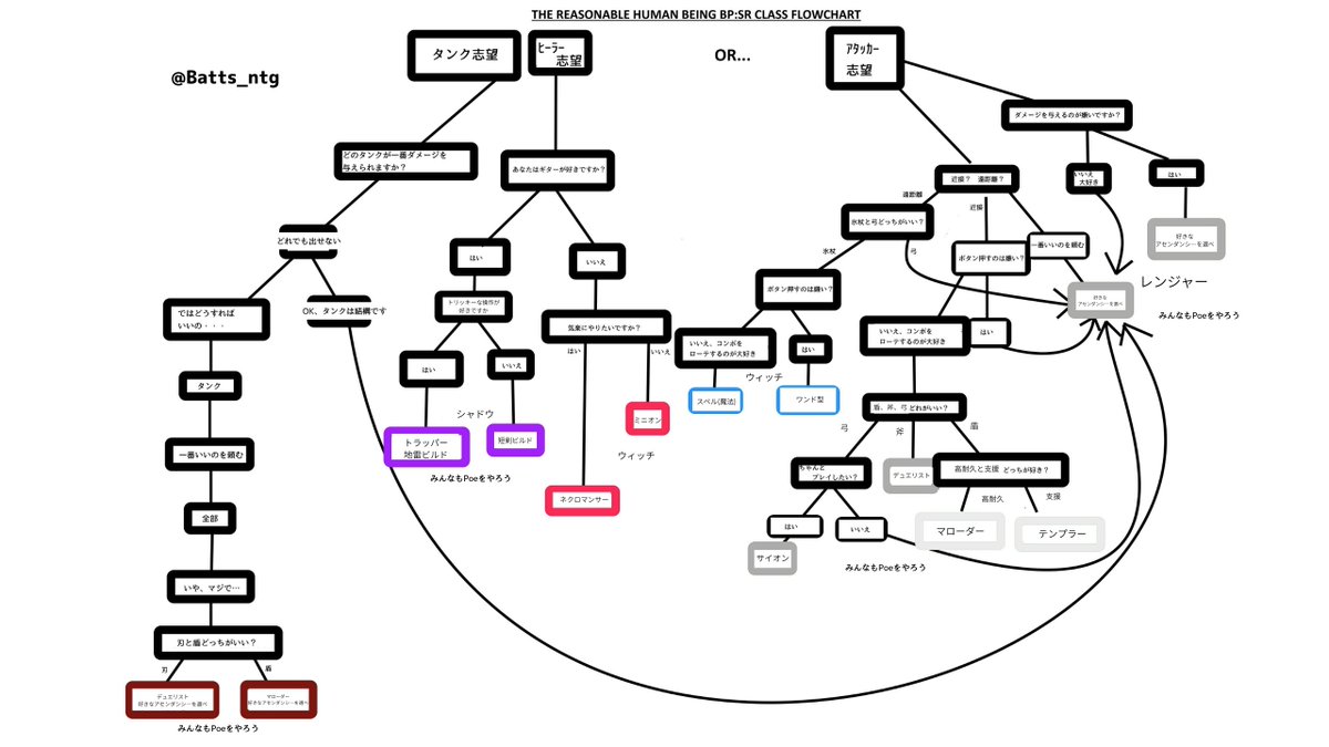 Batts_ntg's tweet image. CBTが終わったのでクラス+流派選びのフローチャート作りました！ 
迷っている人は参考にしよう！  
#スタレゾ