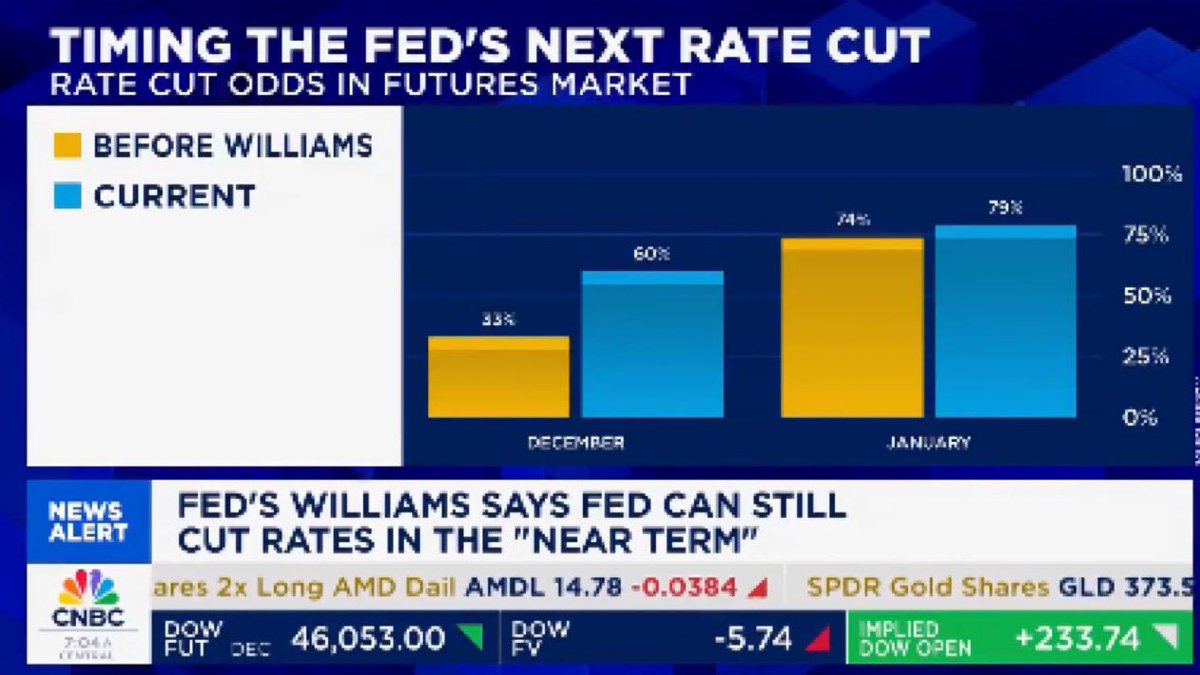 MrWhale's tweet image. 🔥 JUST IN: 
FUTURES RISE AFTER FED’S WILLIAMS SIGNALS POSSIBLE DECEMBER RATE CUT.

S&amp;amp;P 500 futures +0.5%, Nasdaq +0.4%.
Traders now see 50%+ odds of a December cut as inflation cools.

BULLISH SIGNAL FOR BITCOIN ✅