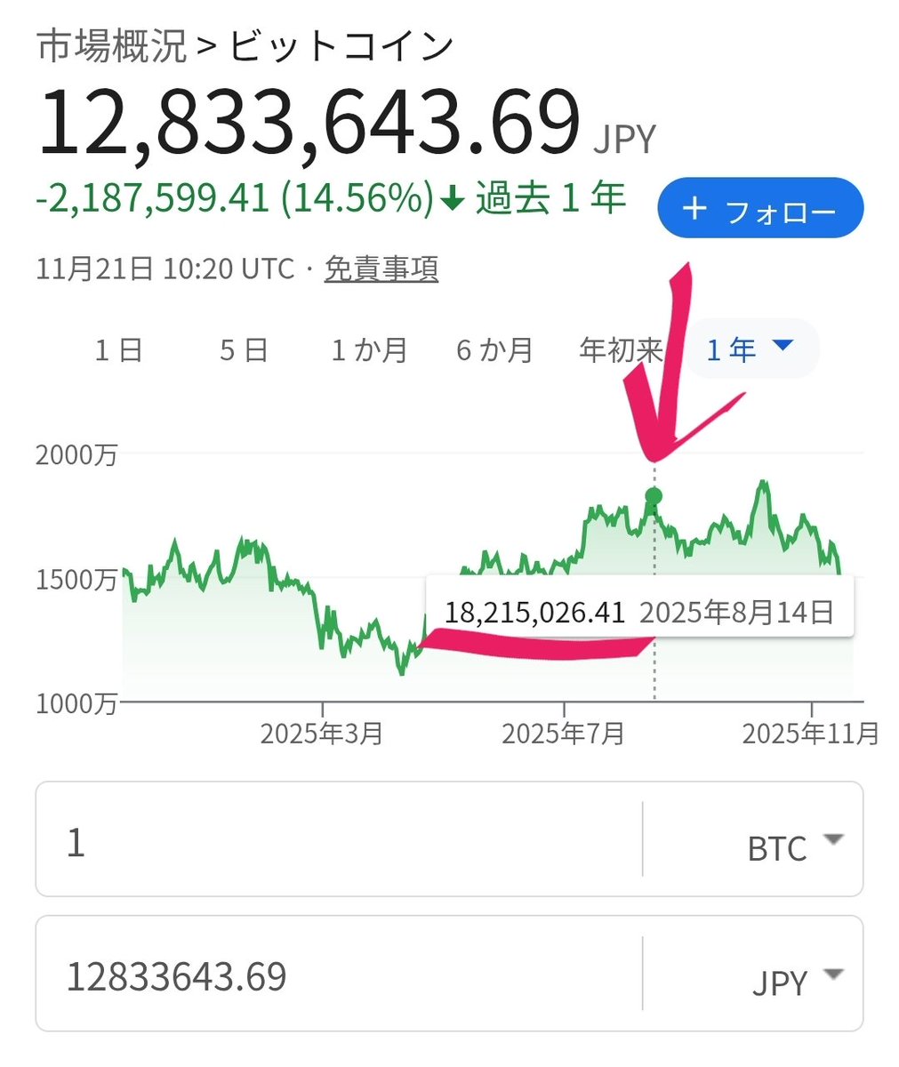 今だから思うけど、 ビットコインを1800万円付近で売り抜けたのすごすぎる😱 せどりのプロだから「安く仕入れて高く売る」のが上手いのかな。  ぼくもせどりガチったら投資上手くなれますか…？