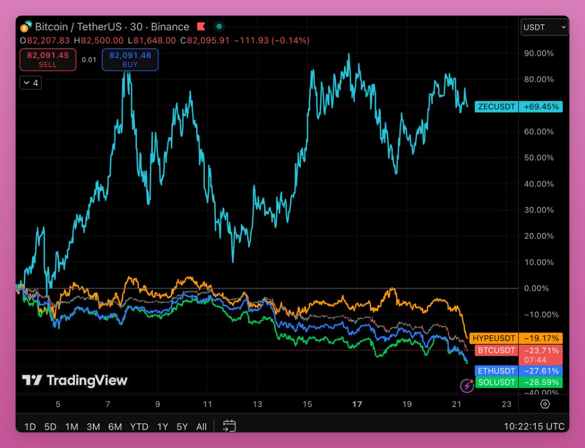 TradingView 차트: Bitcoin, Ethereum, Solana, Zcash 및 기타 암호화폐 성과 비교
