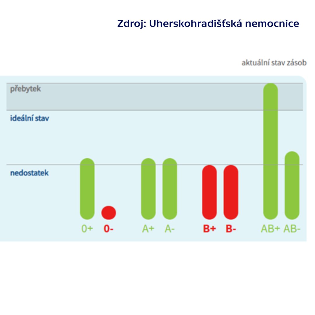 UdalostiBrno's tweet image. 💉 Nemocnice v Uherském Hradišti vyzývá dárce krve skupiny 0-, aby přišli darovat krev. Zásoby jsou kriticky nízké. Lékaři krev urgentně potřebují pro mladou pacientku, která trpí trvajícím krvácením. Darovat krev lze bez objednání každý všední den od 7 do 10 hod.