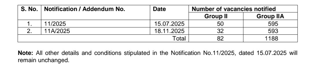 vimalm1999's tweet photo. TNPSC GROUP 2 AND 2A VACANCY INCREASE
Notification 11/2025

Total vacancy 
Group 2 - 82
Group 2a - 1188
Total - 1270

#tnpsc #tnpscexam #group2 #group2a #tnpsctips #tnpscmotivation #vacancyincrease https://t.co/a6ui9S5pRf