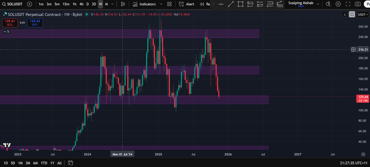 ElNo_Mo's tweet photo. #SOL is sitting at weekly support. Monitor carefully but note that weekly signals will take a long time to playout.

If this support doesnt hold then we might drop all the way down to $26-$31...eeek

#CryptoMarket #solana #tradingtips https://t.co/BkJQqLkCl4