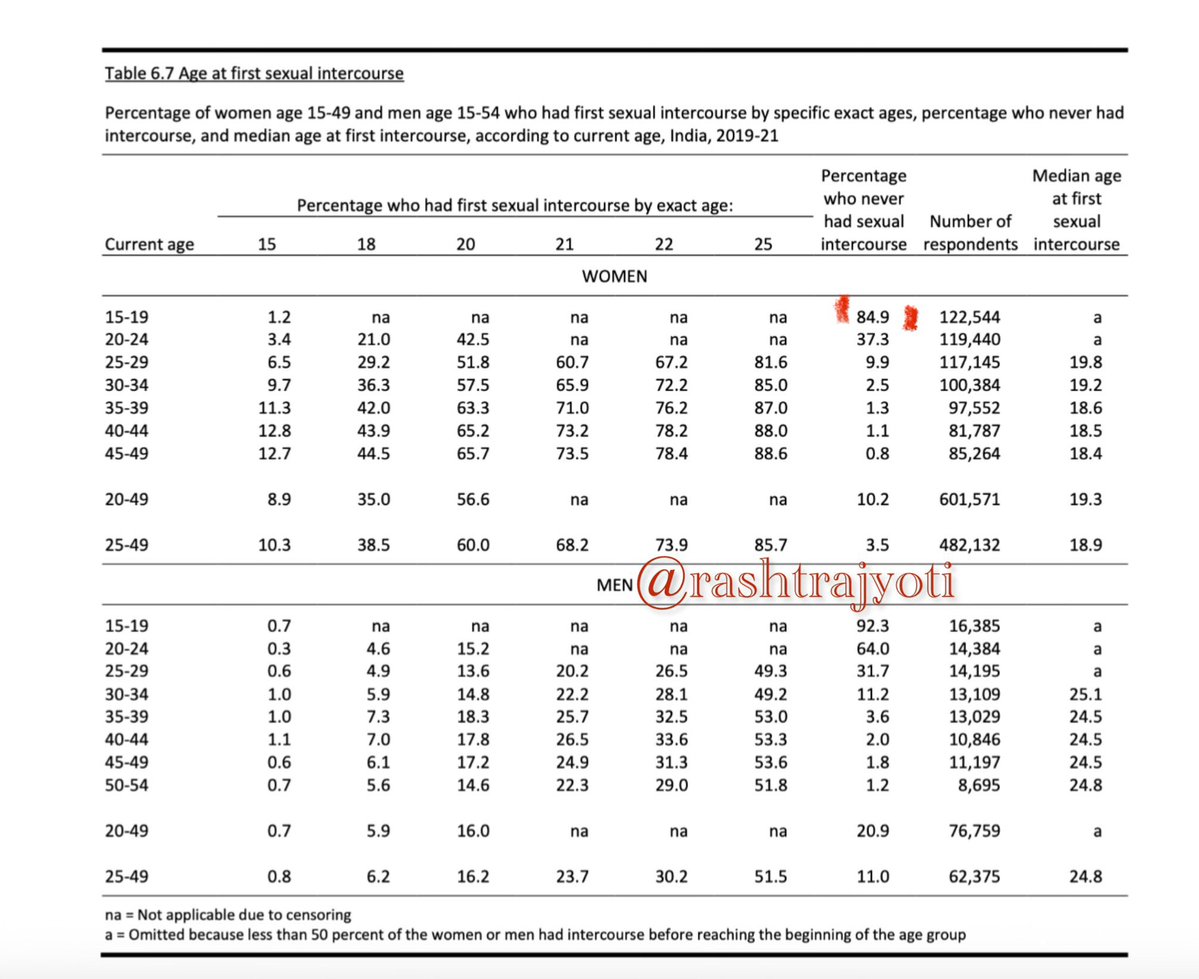 swati_gs's tweet image. IMPORTANT: To plead for lowering age of sexual consent to 16, Indira Jaisingh told court citing National Health and Family Survey 5 that 45% girls between 15-19 years have had sex (The Times of India report)  

What I actually found in that survey:

1) 85% girls between 15-19 age…