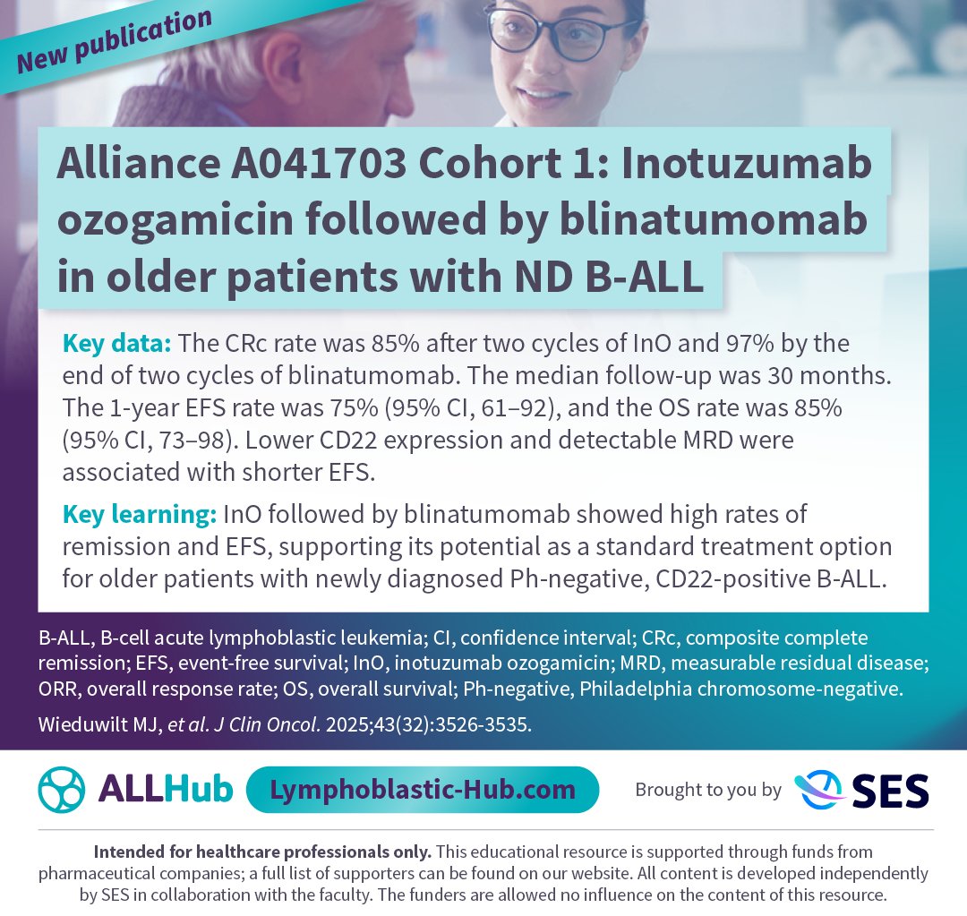 New publication📝 Results from Alliance A041703 Cohort 1, published in <a href="/JCO_ASCO/">Journal of Clinical Oncology</a>, show InO followed by blinatumomab achieved a 1-year EFS rate of 75% and OS rate of 85% in older patients with Ph-negative B-ALL.

Learn more: loom.ly/xZmYxgs

#ALLsm #leusm #MedNews #MedEd