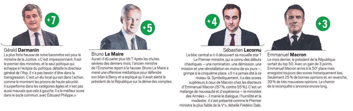 Lycrem3's tweet image. ➡️Les figures historiques du « Bloc central » sont en hausse dans le baromètre de confiance @IfopOpinion pour le mois de novembre !✅

Les Français préfèrent les responsables politiques qui retroussent leurs manches plutôt que ceux qui crient dans l’hémicycle.👏