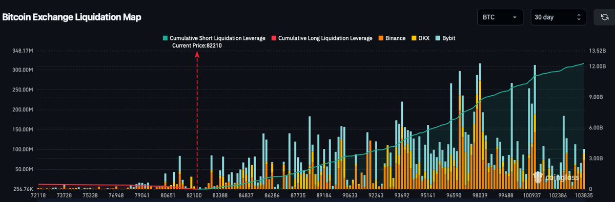 thatSWISSwolf's tweet image. Hard to imagine market makers leave this liquidity sitting there. Similar maps this cycle got swept almost every time that short cluster acts like a magnet.
#BTC #Crypto #XRP #HBAR