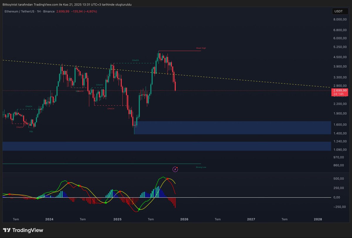 Eth daha önce de paylaştığım grafikteki hedefine şimdi değil de tepki yükselişinden sonraki büyük düşüşte gelebilir. Eğer şimdi gelirse o zaman btc’yi 70-75k arasını ziyaret ederken görebiliriz. Bunun onayı için 79k altında günlük ve haftalık kapanış bence yeterlidir.