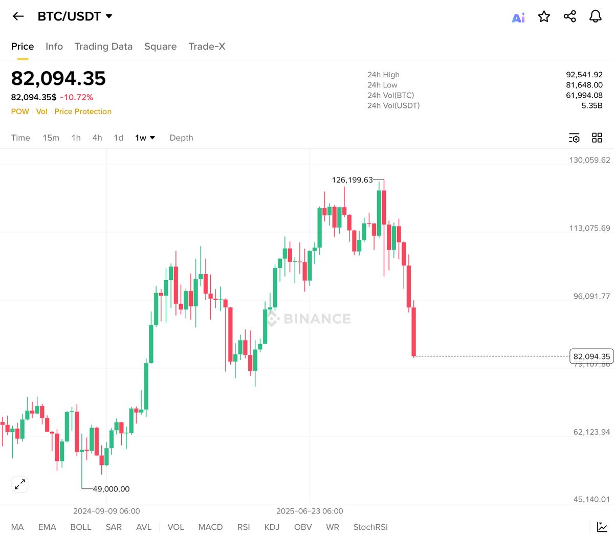 Finally $Bitcoin crushing today ✍️ I think that U should che | KuCoin