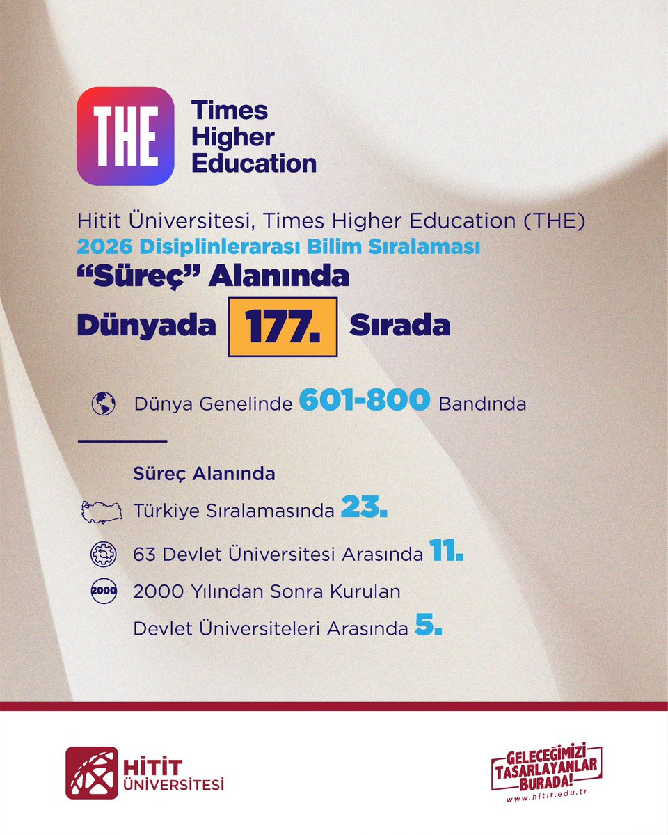 Hitit Üniversitesi, Times Higher Education (THE) 2026 Disiplinlerarası Bilim Sıralaması süreç alanında dünyada 177. sırada yer aldı.

✍️ haber.hitit.edu.tr/egitim/hitit-u…

#HititÜniversitesi <a href="/ProfAliOzturk/">Ali Osman Öztürk</a>
