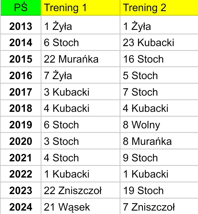 Pierwsze dwa treningi inauguracji PŚ od 2013 - najlepszy reprezentant Polski 🇵🇱
#skijumping