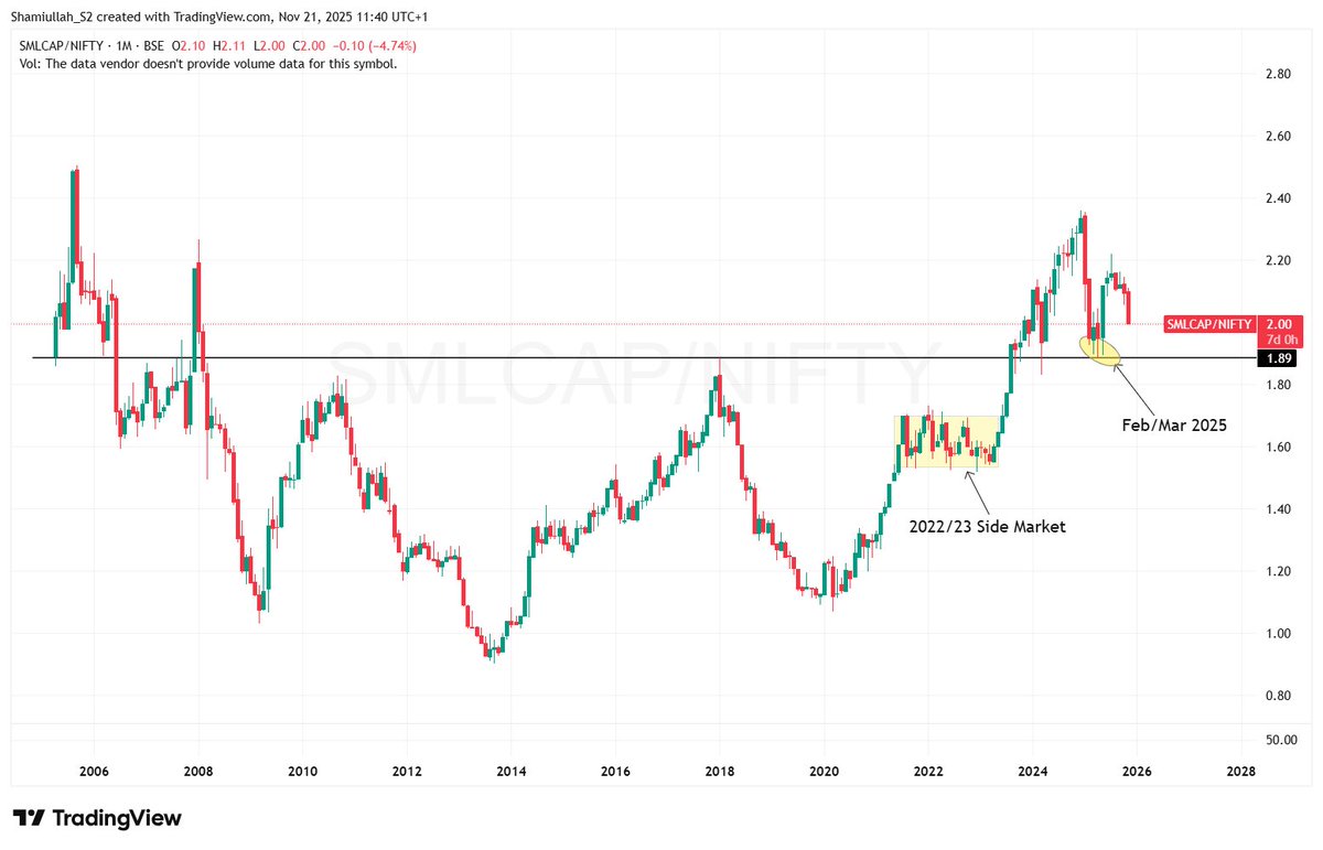 Financially_In's tweet image. SmallCap/Nifty ratio : The latest ratio was 1.89 in February and March, and it has now reached 2.0 again. Just sharing this observation with you.