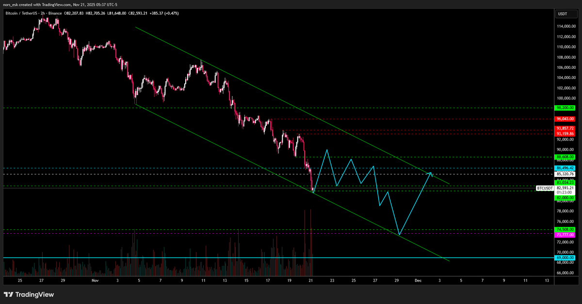 nors_esk's tweet photo. $BTC: This looks likely to me. Hoping to get some shorts in higher https://t.co/ojaUcPN2cq