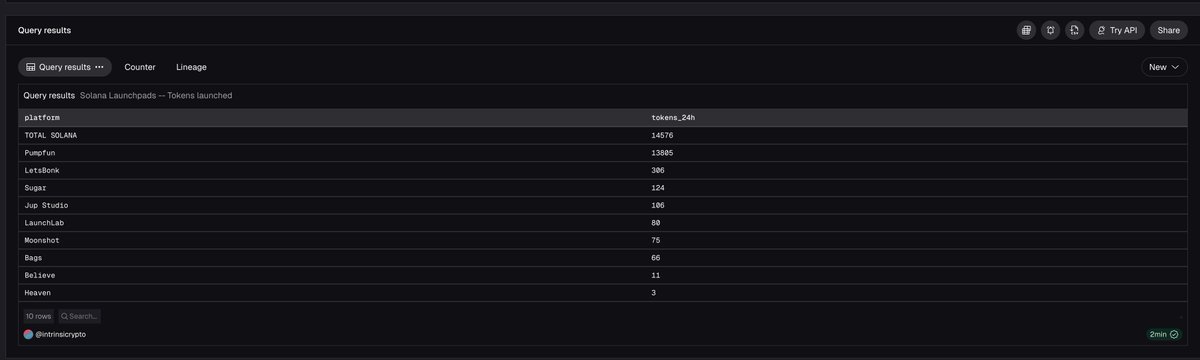 The problem with creating an analytics tool for launchpads in the current market is that you're uncertain whether your results are dubious, or the market is absolutely cooked. 

I'm afraid Dune agrees with me on the latter being the cause though.