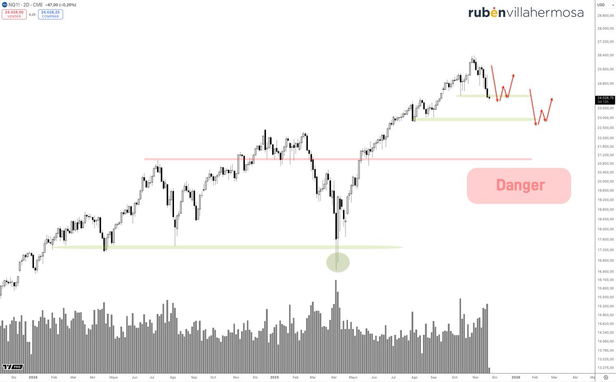 #Nasdaq

A nivel estructural no se ha roto nada.

De hecho deberíamos seguir buscando largos si deja setup de giro en esas zonas de liquidez.