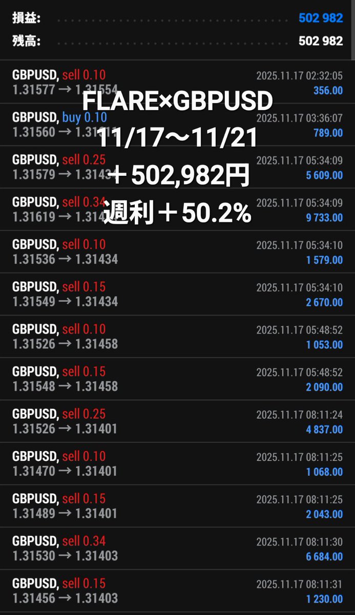 FlareEA's tweet photo. 👍利益と安定感の両立EA👍
💥裁量補助としても優秀💥

🔥FLARE EA🔥
GBPUSD収益報告
11/17〜11/21（100万円0.1lot）
＋502,982円
週利＋50.2%

👇EAの詳細はオプチャにて👇
https://t.co/vjJYJaXuc3

#GBPUSD #FX自動売買 https://t.co/fFSFRnjg1s